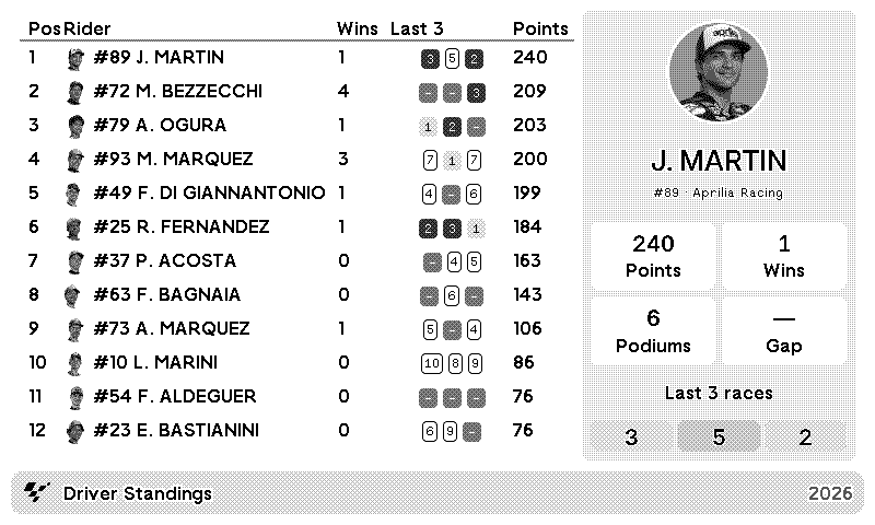 MotoGP Drivers Standings preview