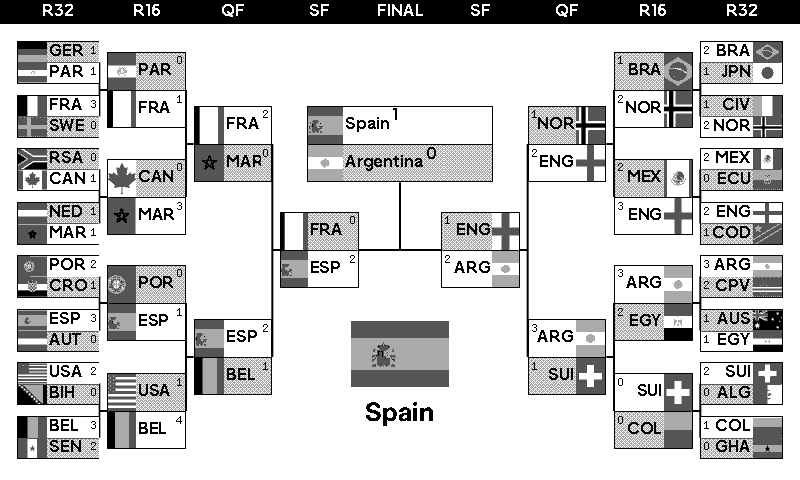 World Cup 2026 Bracket preview